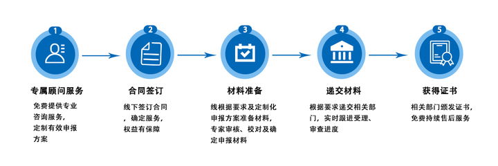 一站式知識(shí)產(chǎn)權(quán)服務(wù) 從申請(qǐng)到獎(jiǎng)補(bǔ)，助力企業(yè)創(chuàng)新與成長(zhǎng)