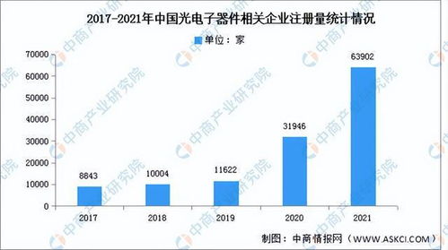 2022年中國光電子器件產(chǎn)業(yè)鏈上中下游市場分析